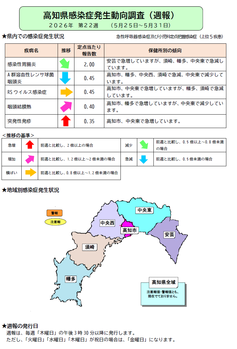 週報22w