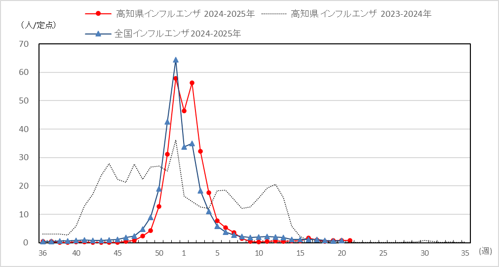 インフル21ｗ