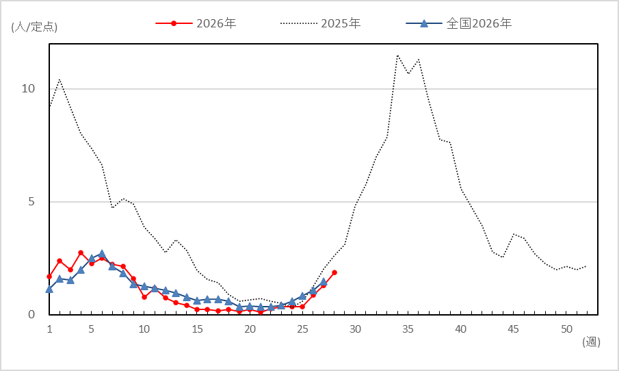 新型コロナ28w 新型コロナ28w