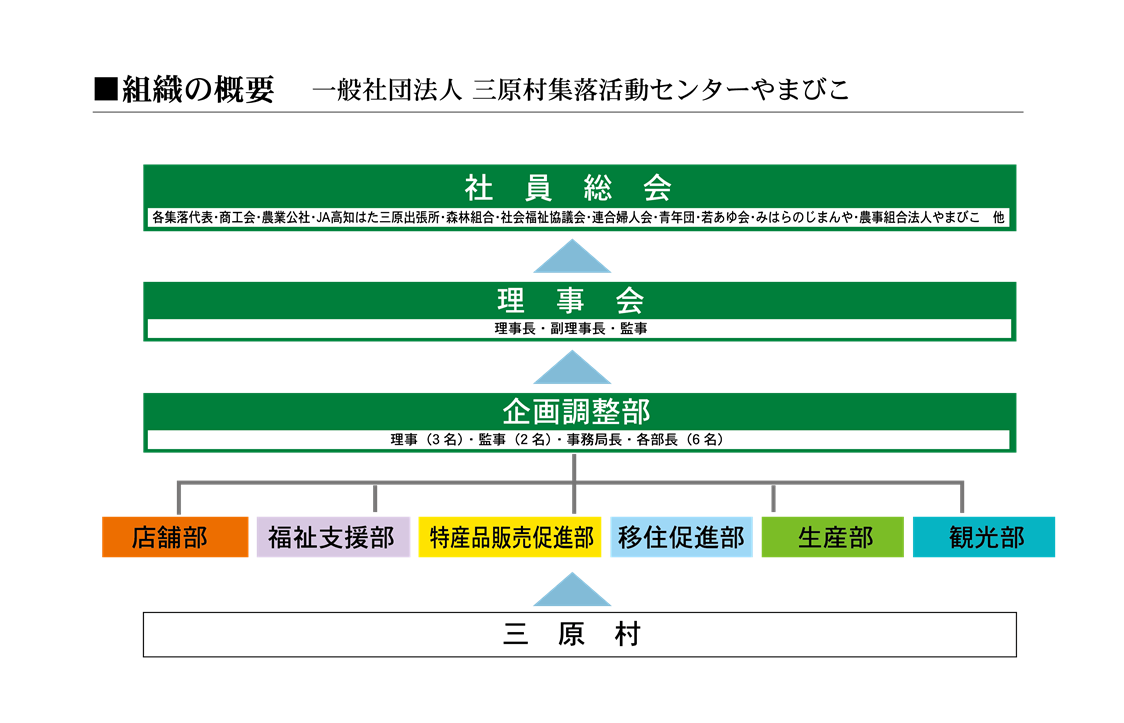 組織図