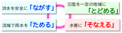 流域治水イメージ