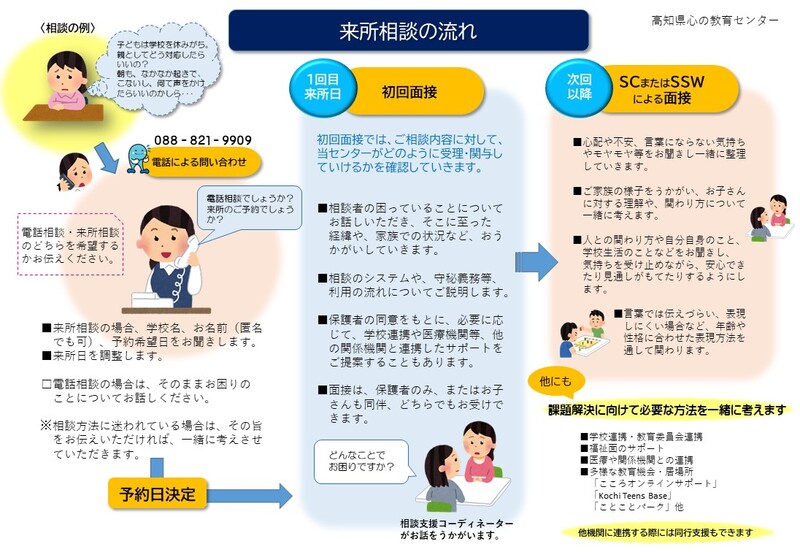 来所相談の流れ