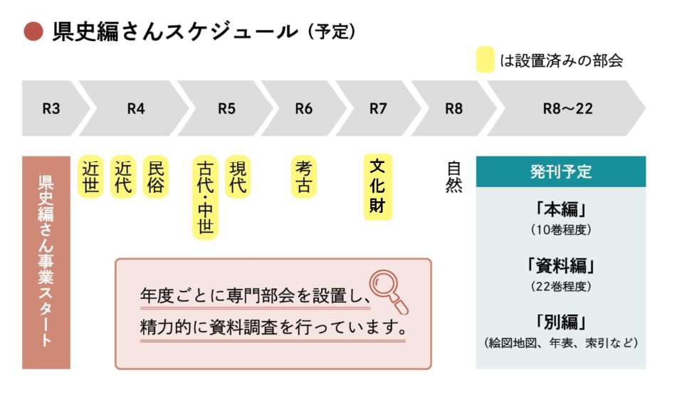 編さんスケジュール