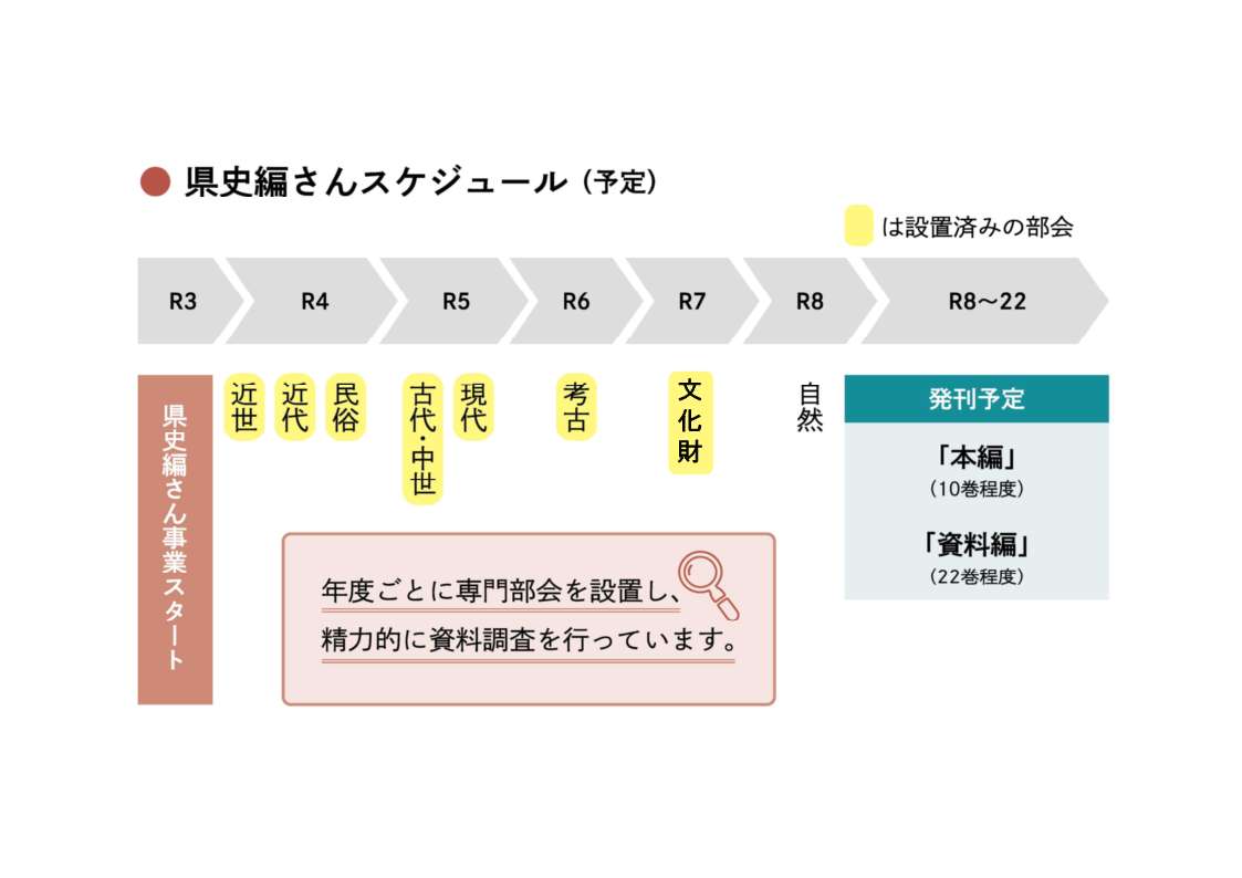 編さんスケジュール