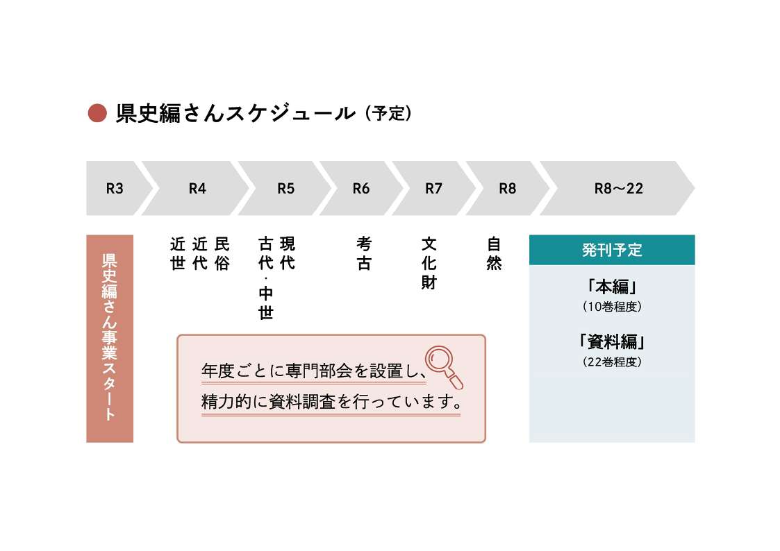 編さんスケジュール