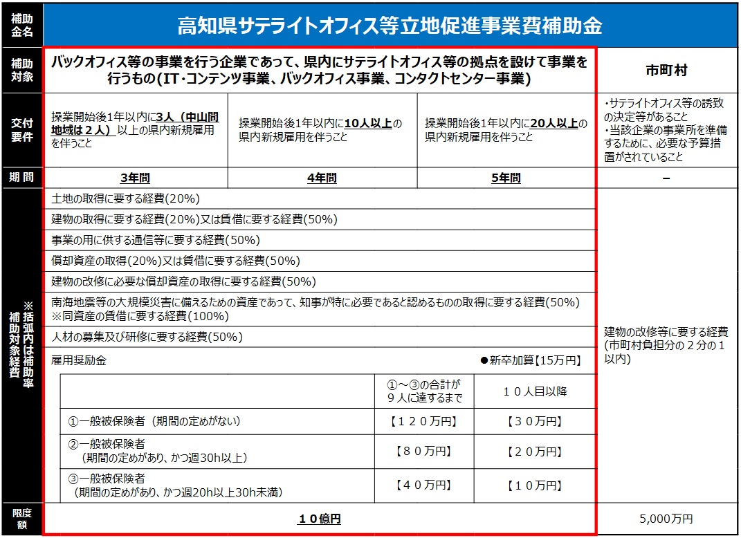 サテライトオフィス補助金