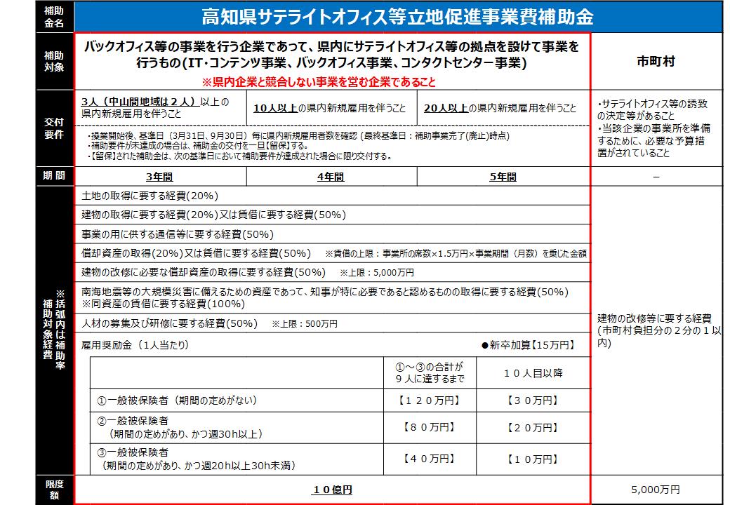 サテライトオフィス補助金