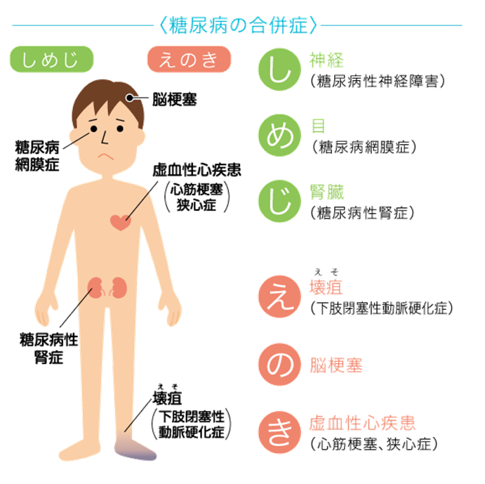 糖尿病合併症 糖尿病合併症