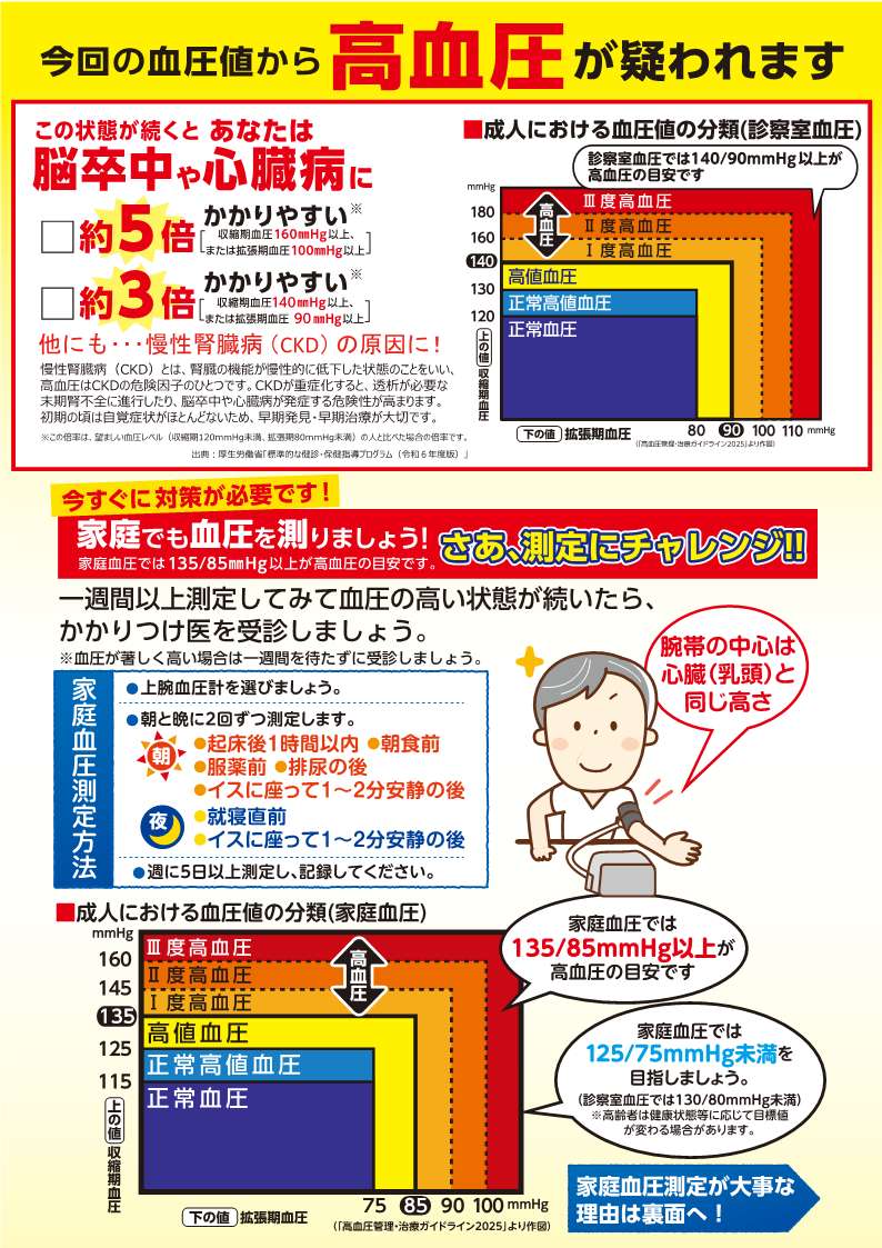 今回の血圧値から高血圧が疑われます（表面）