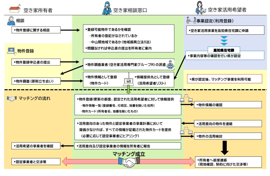 ★空き家ビジネスマッチング　フロー図