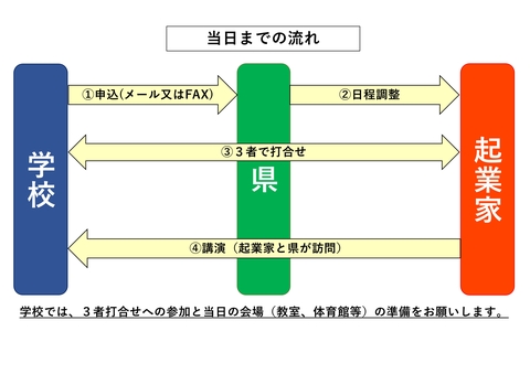 当日までの流れ
