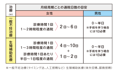 不妊治療と仕事画像