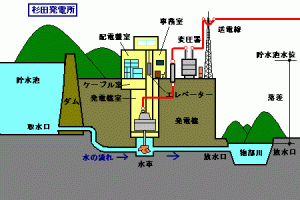 杉田発電所の模式図です
