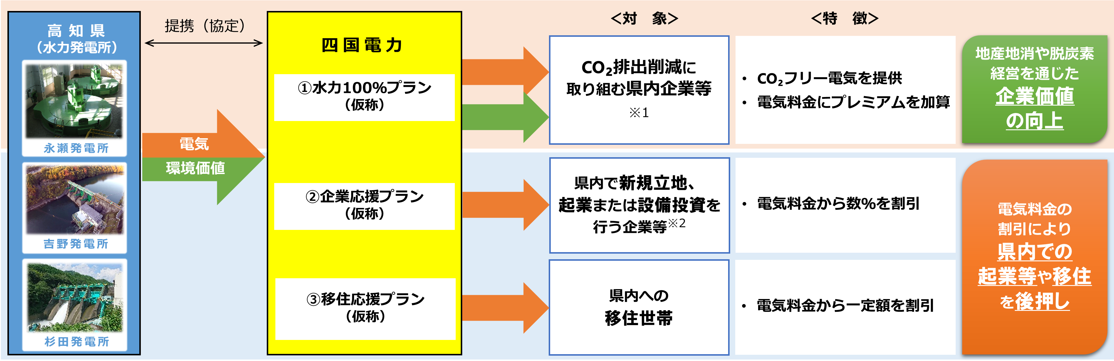 高知家応援でんきイメージ図