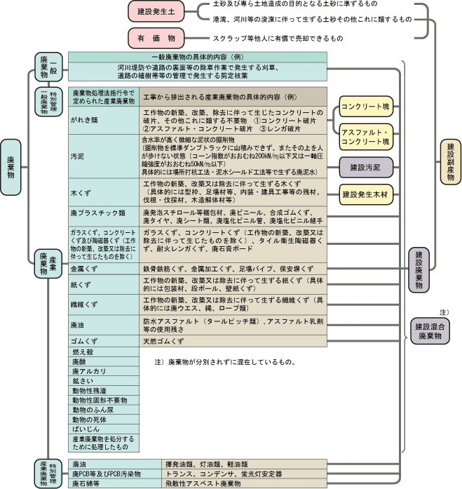 建設副産物対策 | 高知県