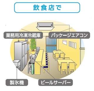 飲食店における第一種特定製品の例