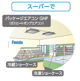 スーパーやコンビニにおける第一種特定製品の例