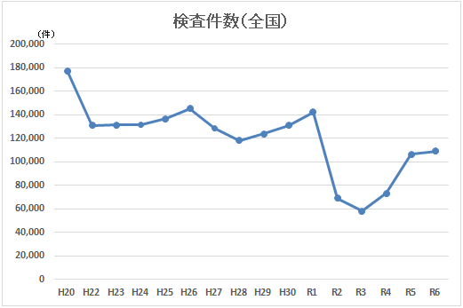 検査件数