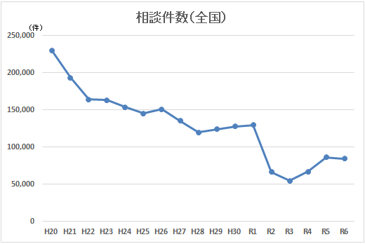 相談件数