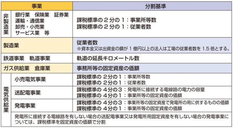 事業別の分割基準