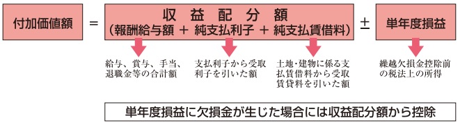 付加価値額の構成