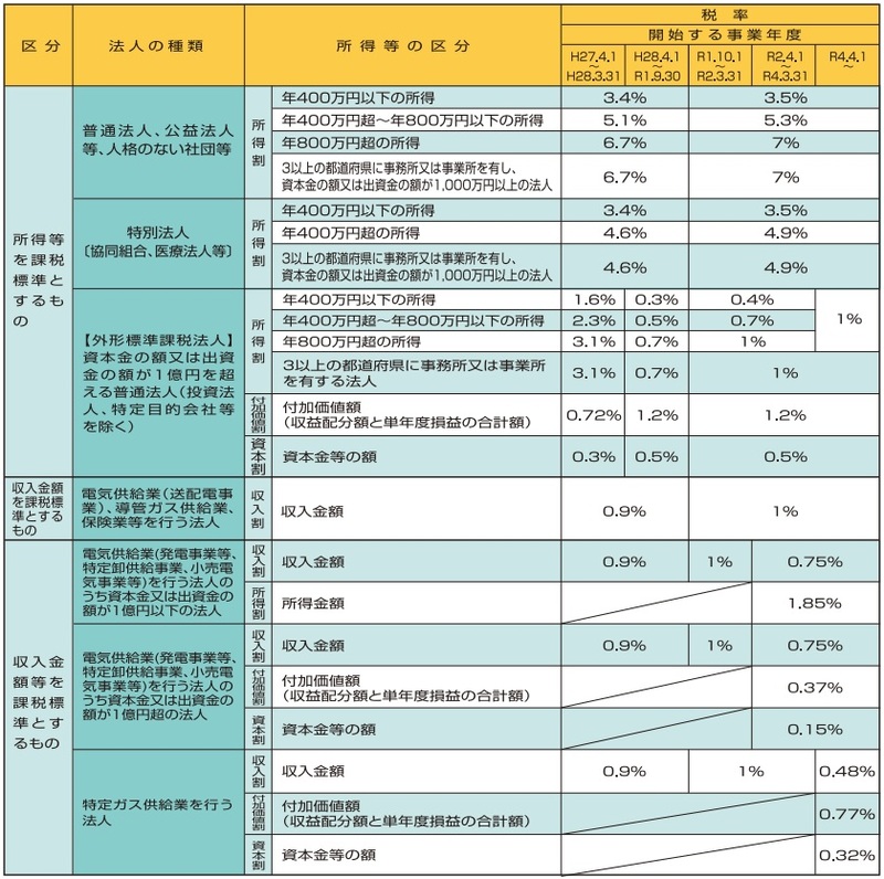 法人事業税の税率