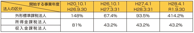 地方法人特別税の税率