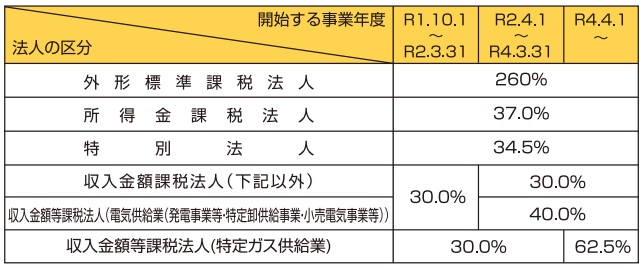 特別法人事業税の税率