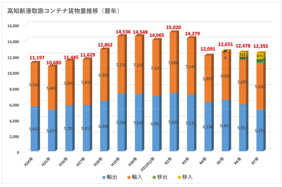 H24～R7貨物量推移