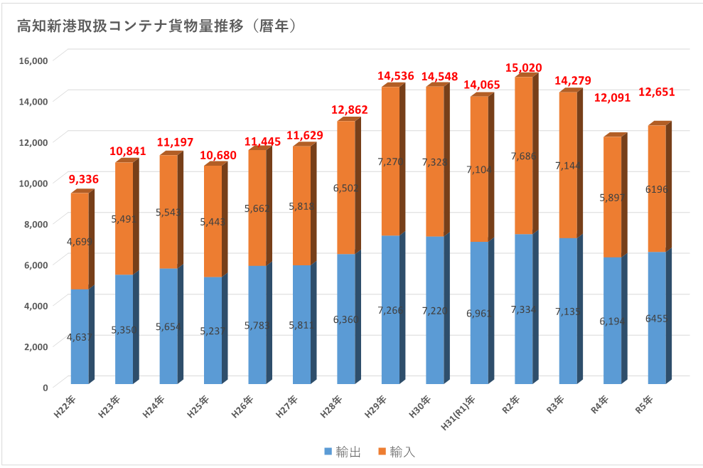 貨物量グラフ