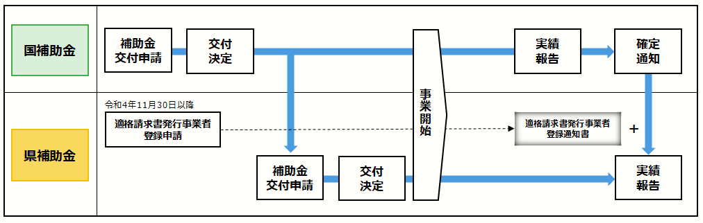 申請の流れ