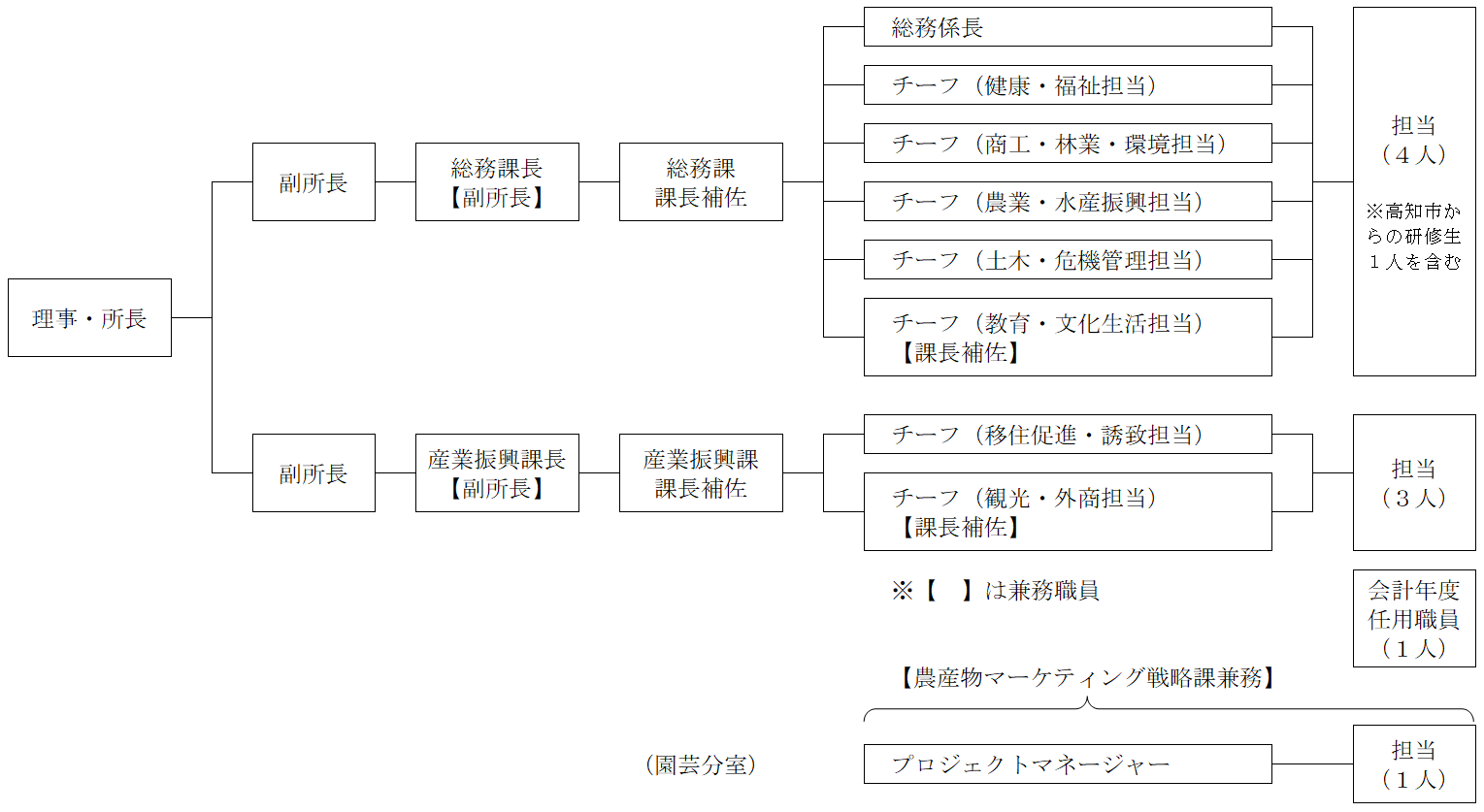 組織図（R4.4現在）