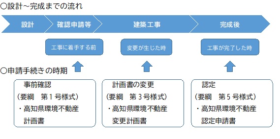 手続き