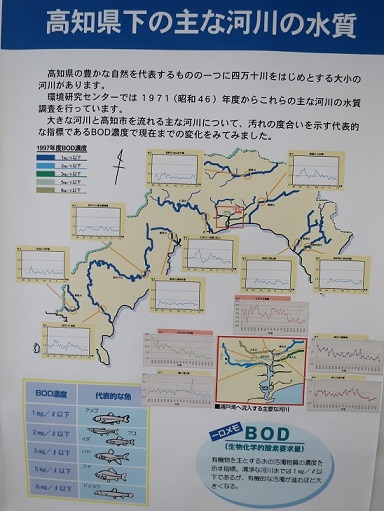 高知県下の主な河川の水質