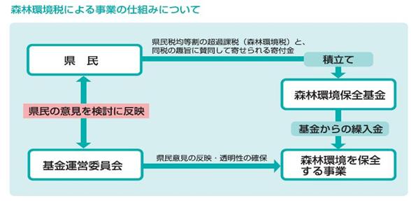 森林環境税による事業の仕組み