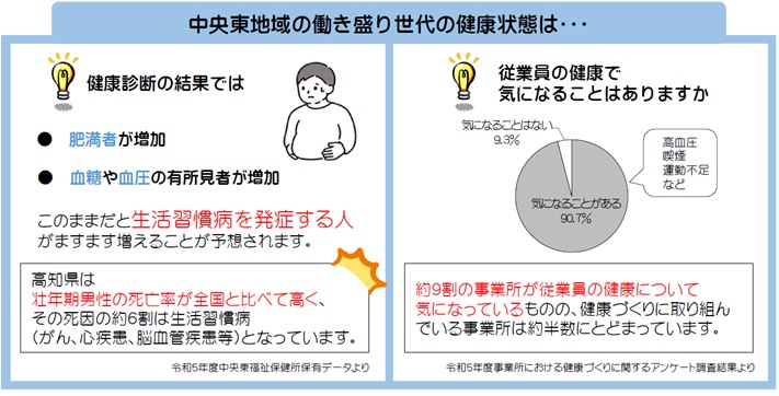 中央東地域の働きざかり世代の健康状態
