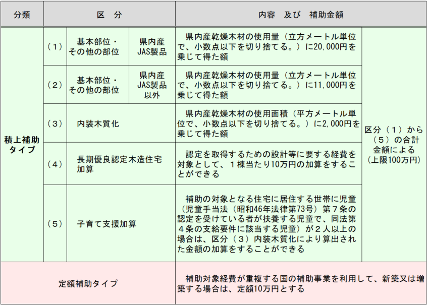 別表第１