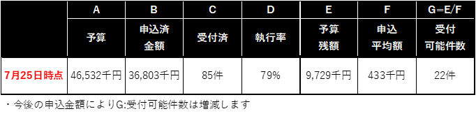 0725執行状況