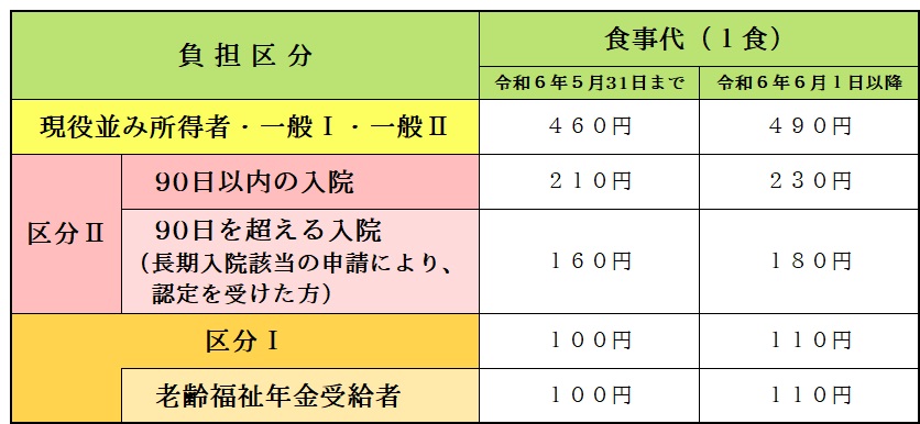 食事代担割合
