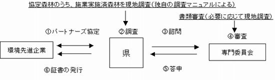 認証の手順