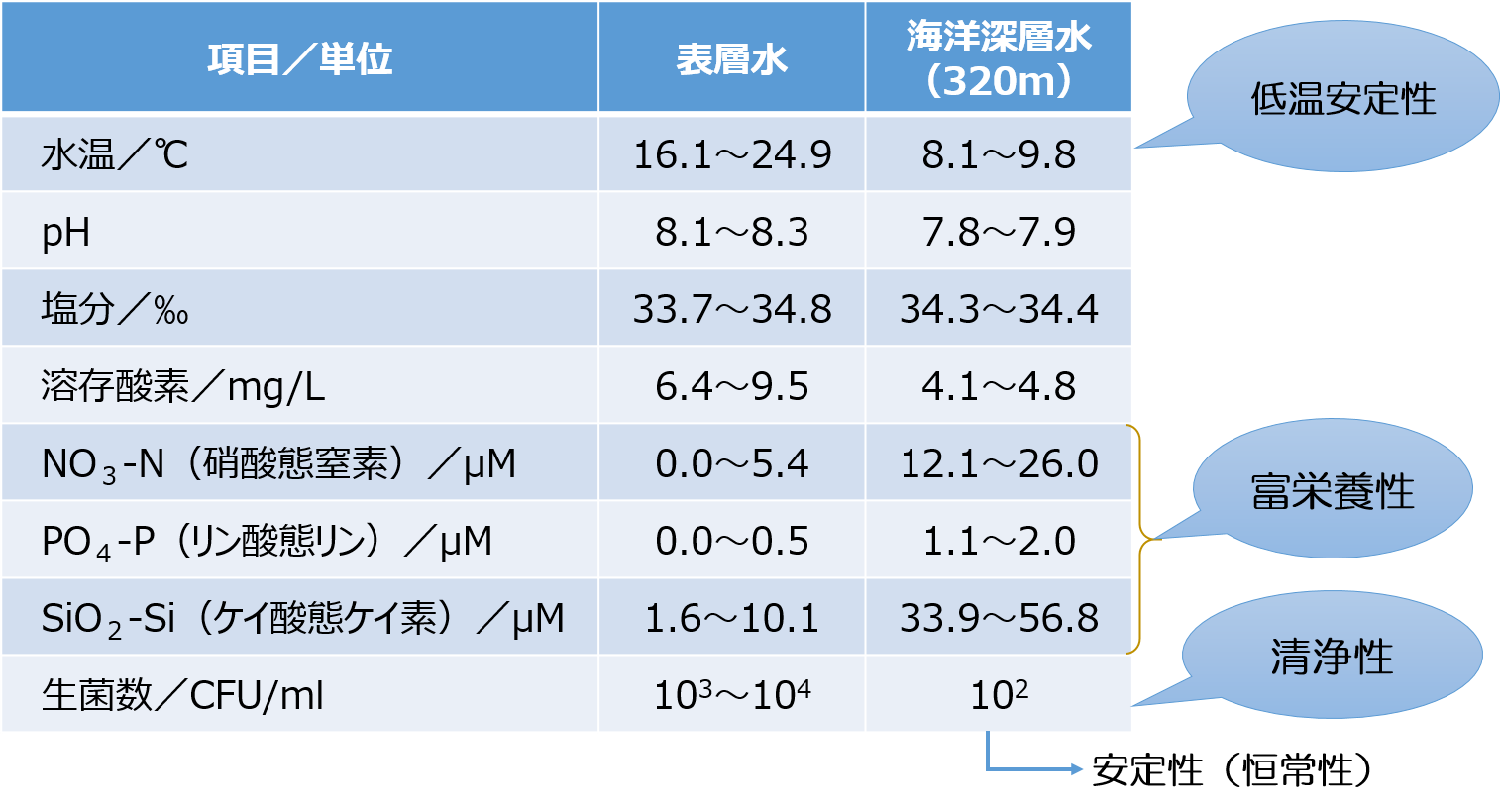 表層水と海洋深層水の違い