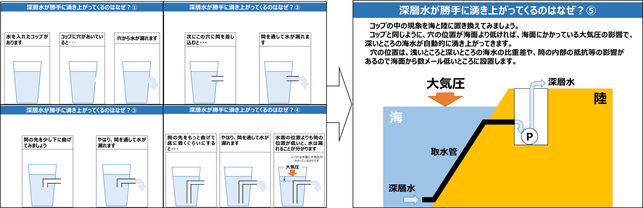 取水原理II