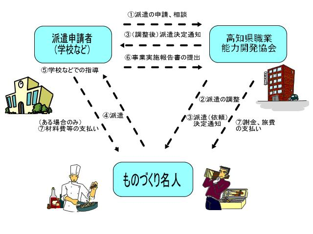 経費の支払い