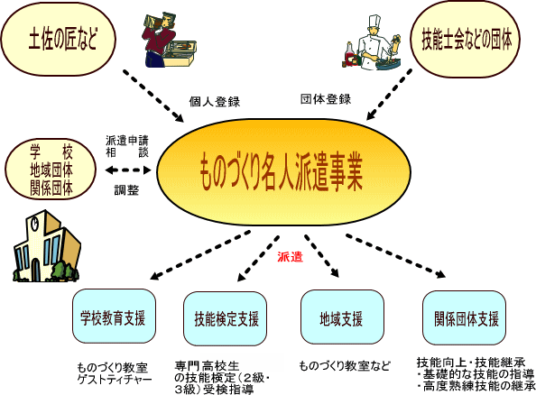 ものづくり名人派遣事業の概要