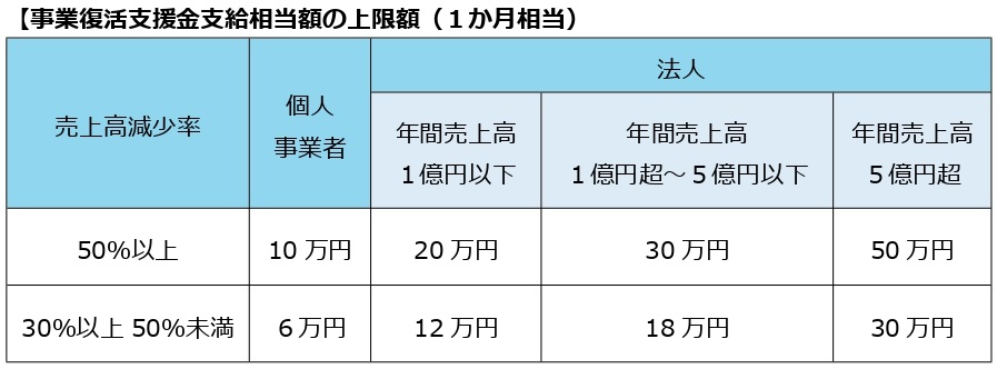 事業復活支援金支給相当額の上限額表