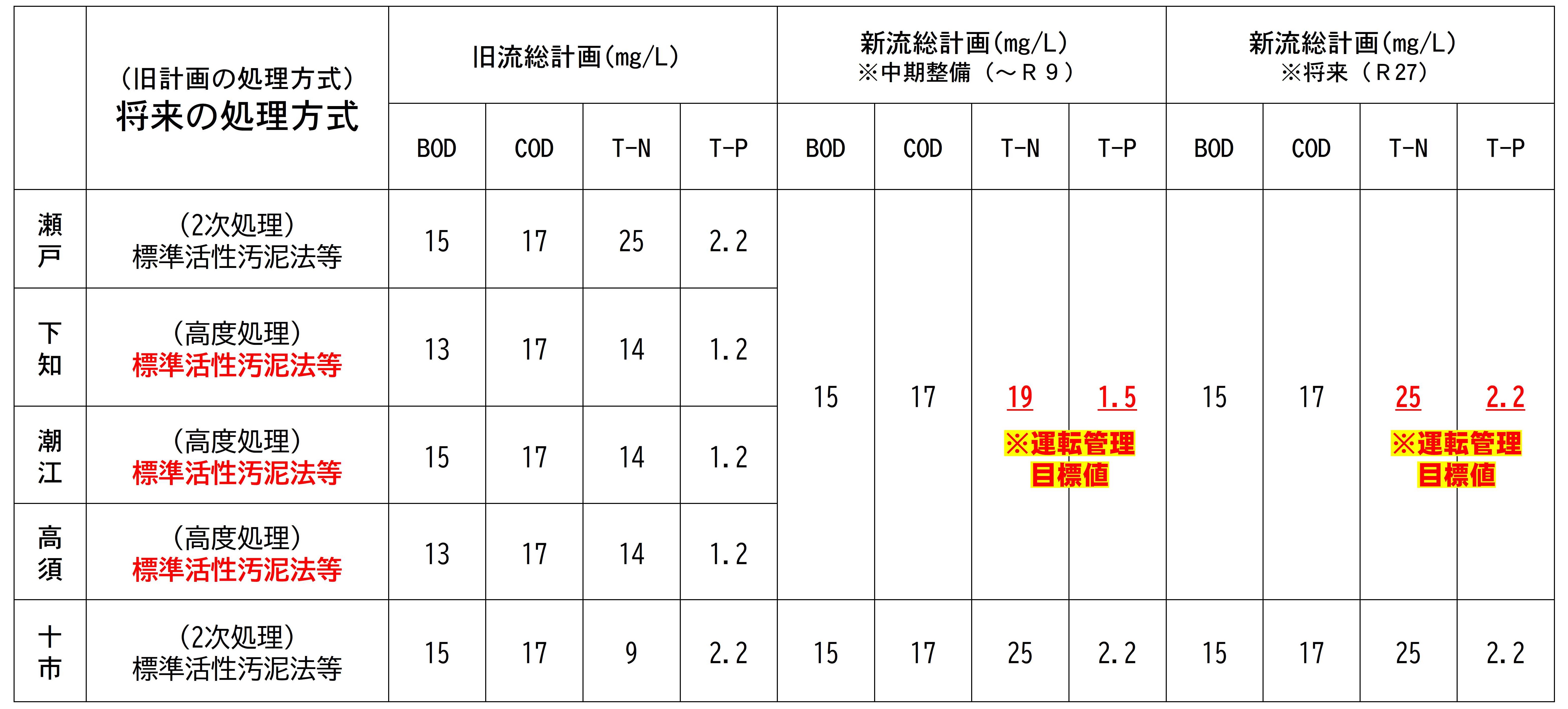 運転管理目標値