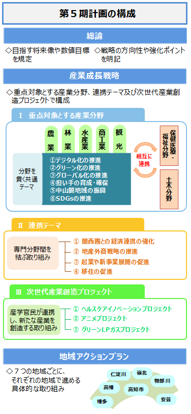 第5期産業振興計画の構成