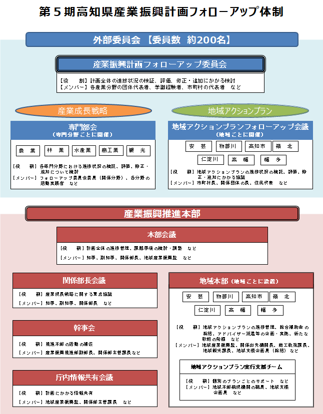 第5期産業振興計画フォローアップ体制