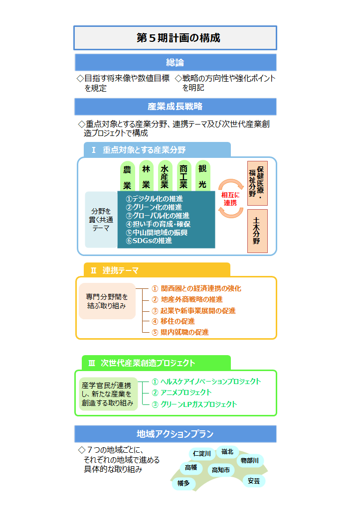 第5期産業振興計画の構成