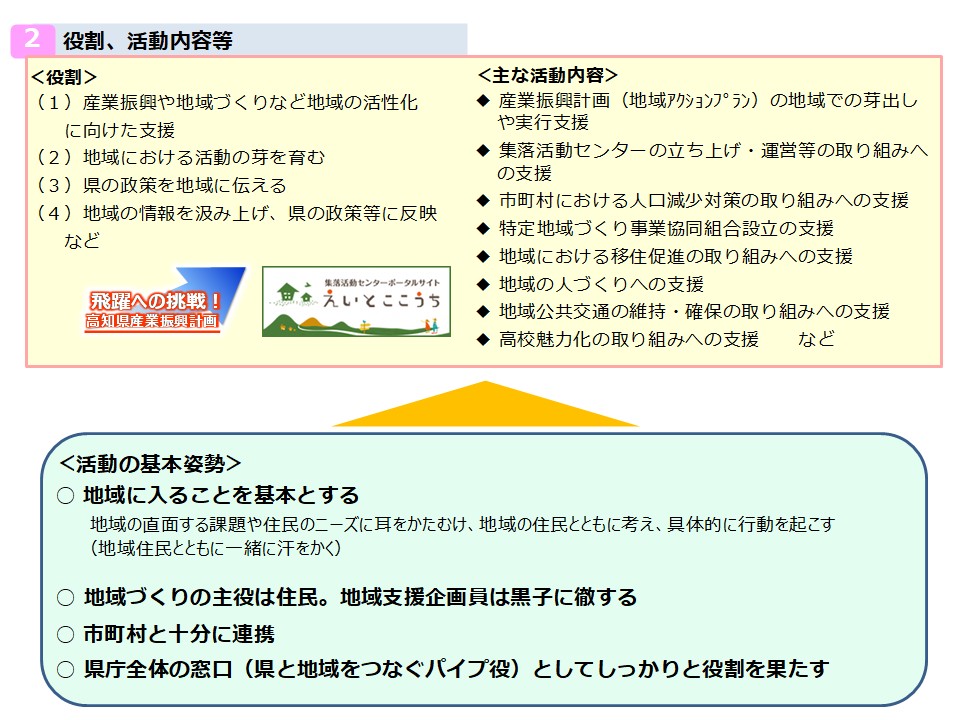 地域支援企画員（役割・主な活動内容）